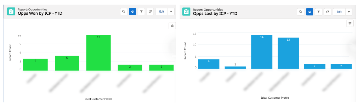 Salesforce report on closed and lost opportunities by ICP.