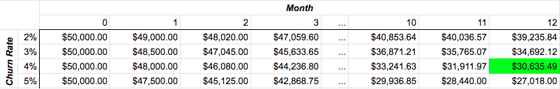 chart of churn rate by month