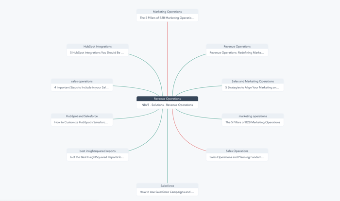 Topic cluster for revenue operations keywords