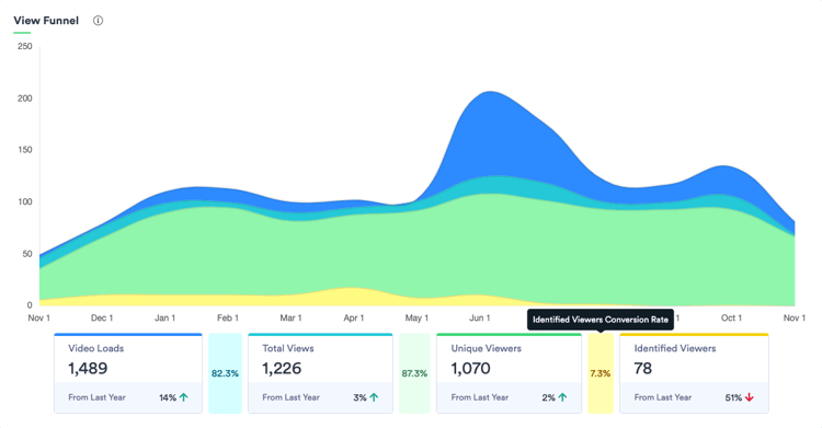 Video analytics display on Vidyard