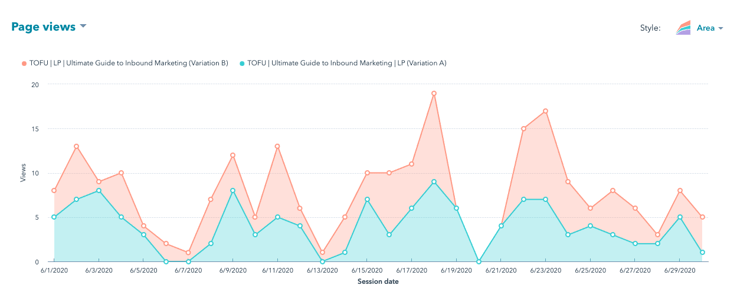 A/B Test Landing Page Views