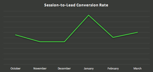 Session-to-lead-conversion-rate-graph