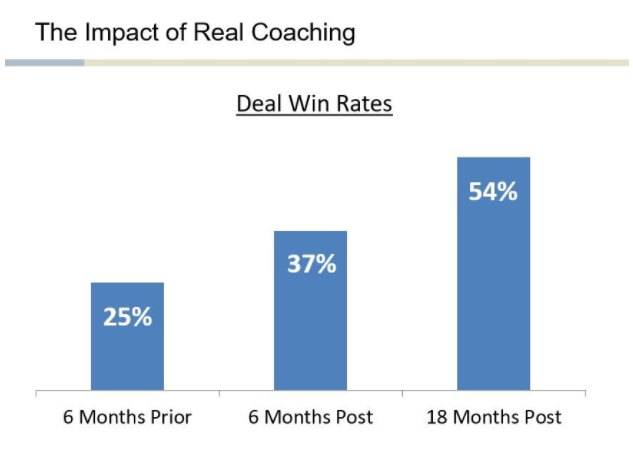 The impact of real coaching