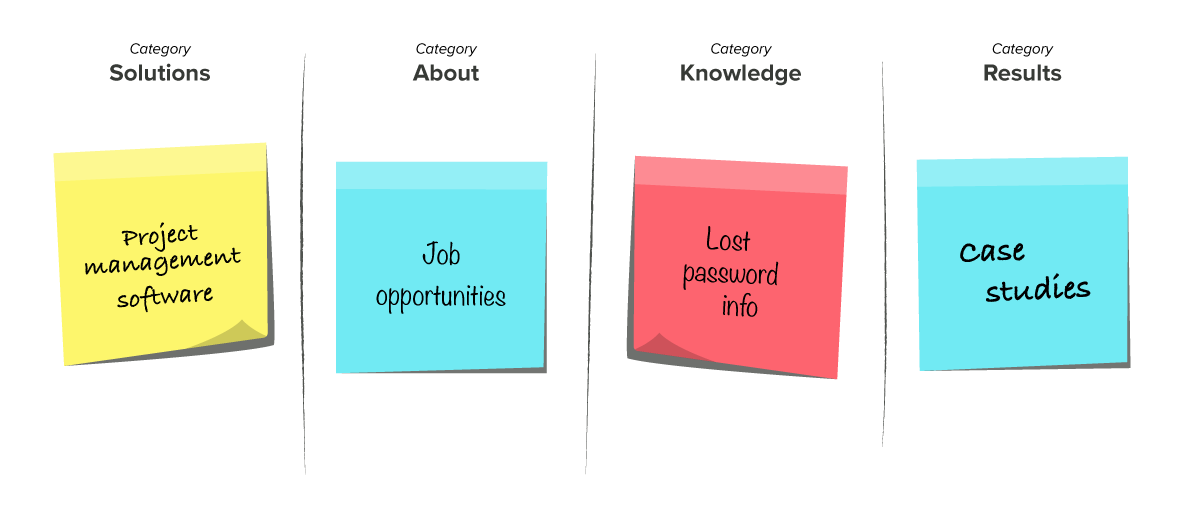 Example of a content grouping usability test.
