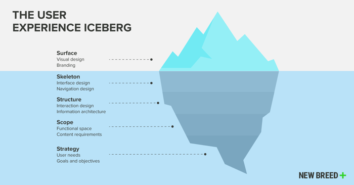 User experience iceberg for website design.