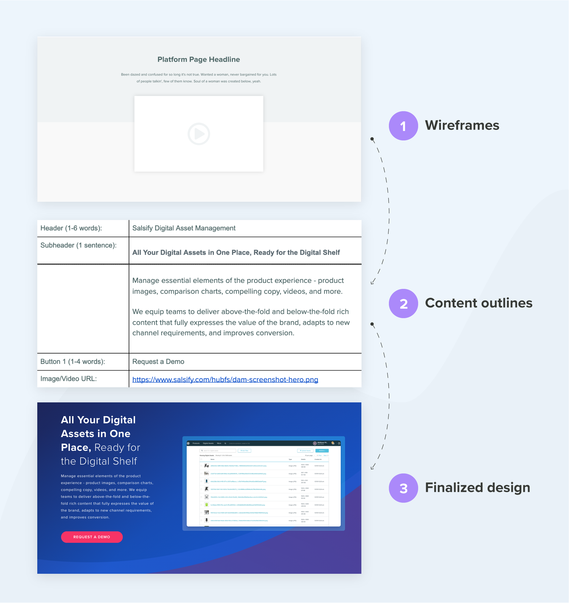 Infographic shows website content outlines come after wireframes and before finalized design