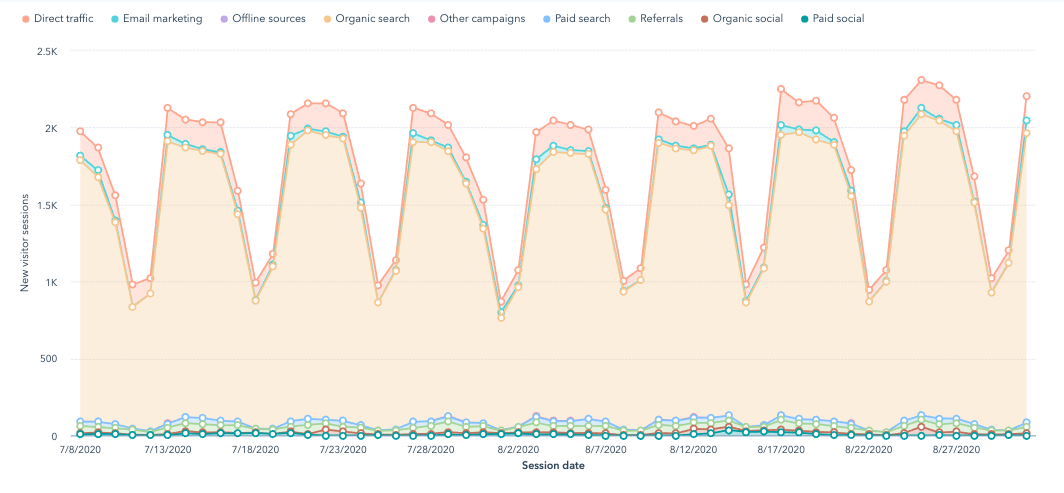 Website reporting