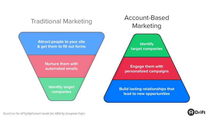 What is Account Based Marketing-1