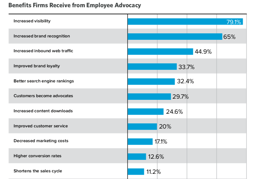 benefits_from_employee_advocacy