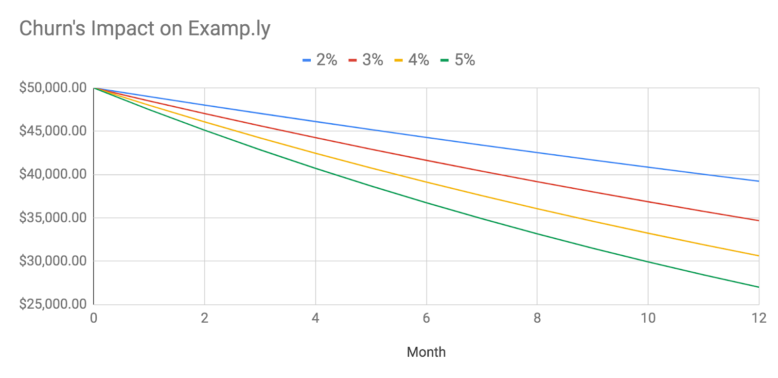 graph with impact of churn rates