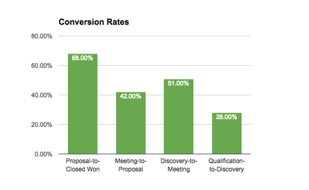 conversion-rates-sales-pipeline