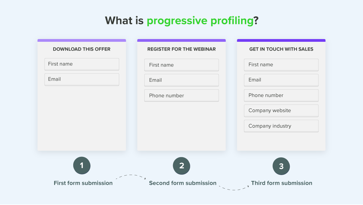 What is progressive profiling infographic