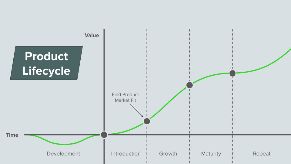 Graph of product lifecycle