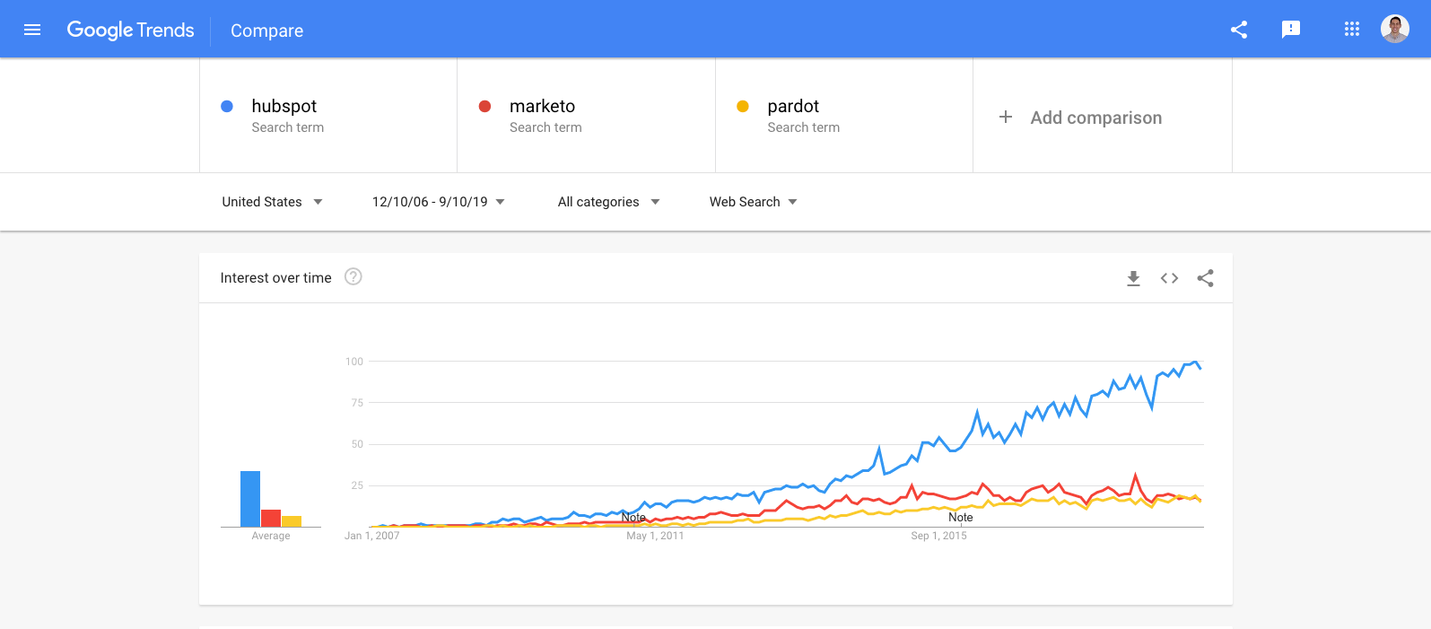 hubspot  marketo  pardot - Explore - Google Trends