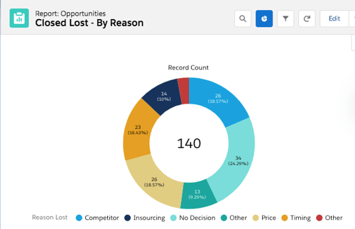 Salesforce report on closed-lost reason