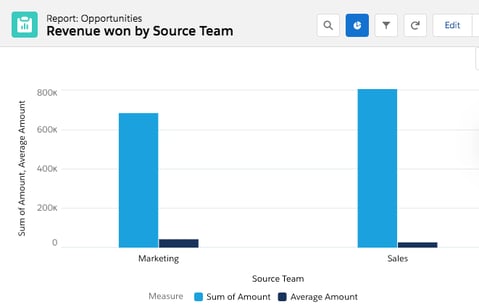 Salesforce report on marketing-sourced revenue.