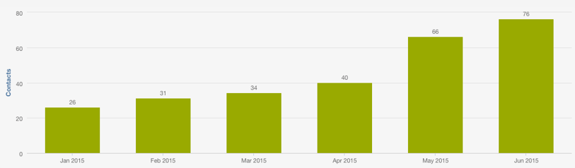 contacts-growth-hubspot