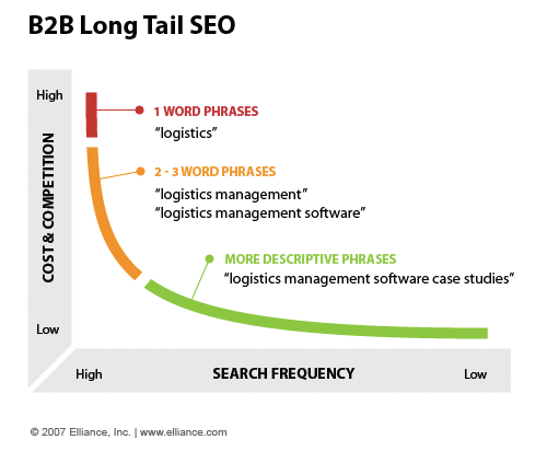 b2b-long-tail-seo