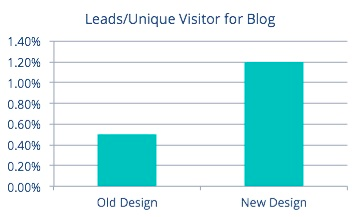 leads-vs-unique-visitor-for-blog