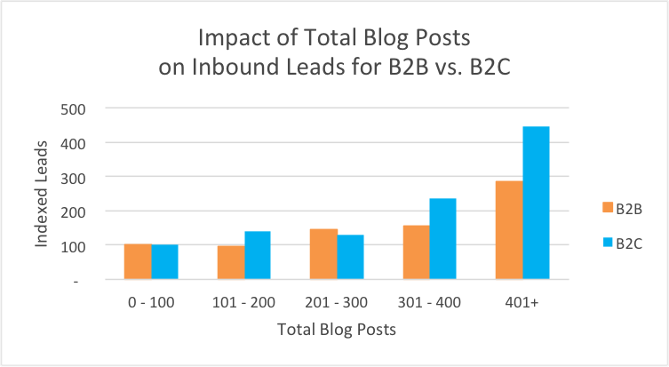 impact-of-blog-posts