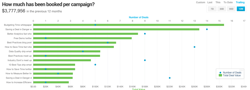 bookings-per-campaign