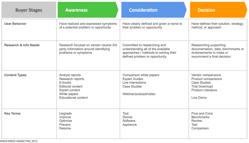 buyer-stages