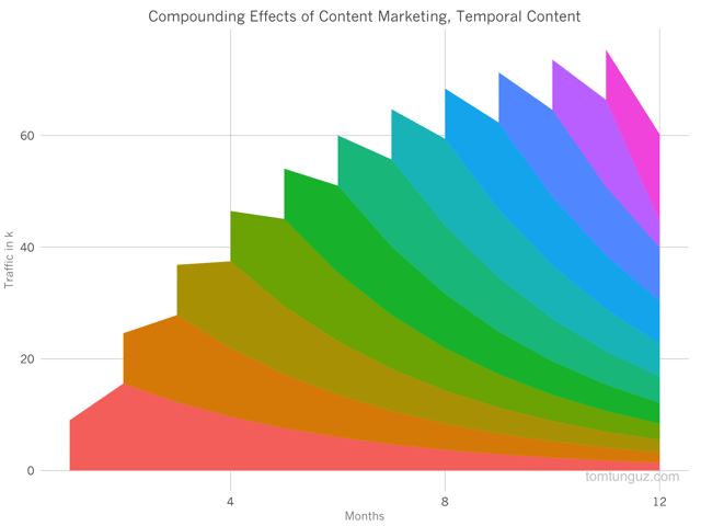 compounding-effects-of-content-marketing