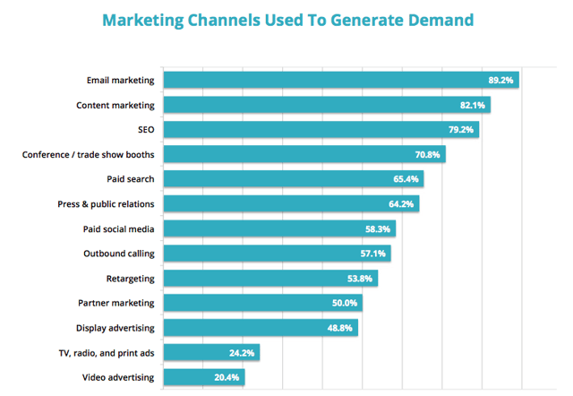 marketing- channels-used-to-generate-demand-graph