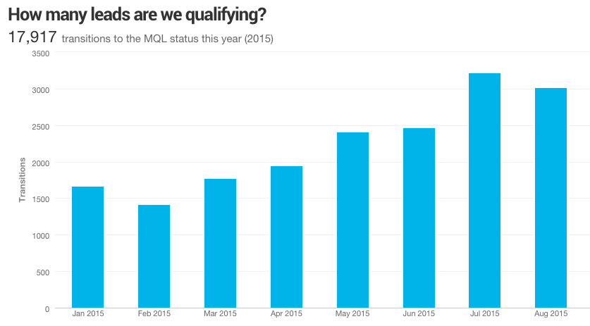 qualified-lead-velocity-rate