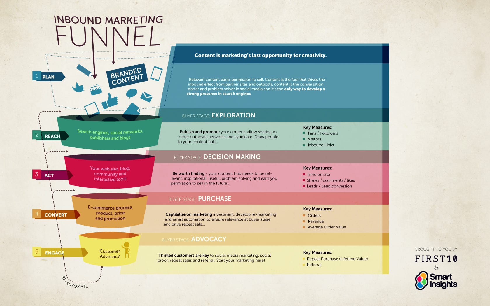 inbound-marketing-funnel-landscape