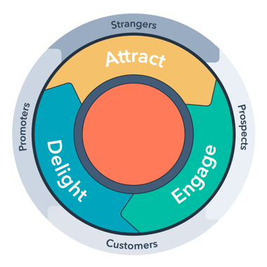 inbound_methodology_with_customer_lifecycle
