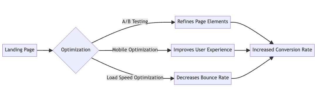 landing page performance