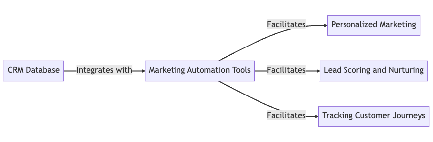 CRM Database