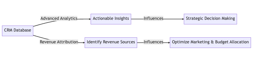 CRM Database