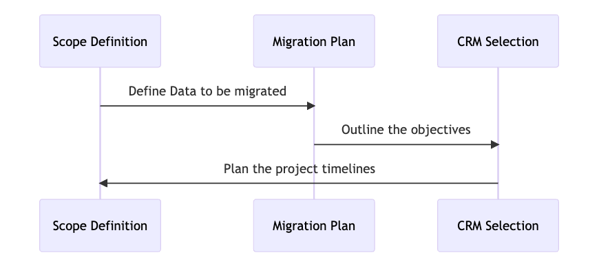 CRM migration