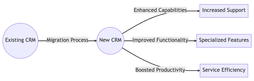 CRM benefits