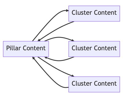 topic clusters