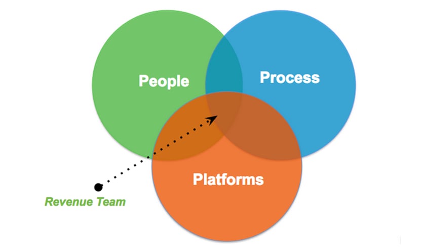 revenue-team-pipeline-process