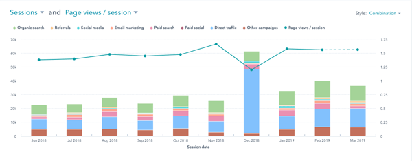 graph_showing_increase_in_page_views_per_session