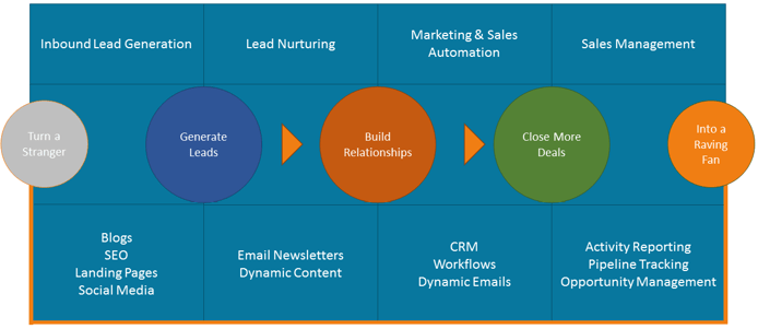 unified marketing and sales 