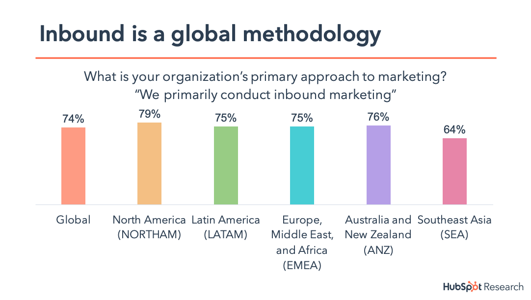 infographic_about_inbound_being_a_global_methodology