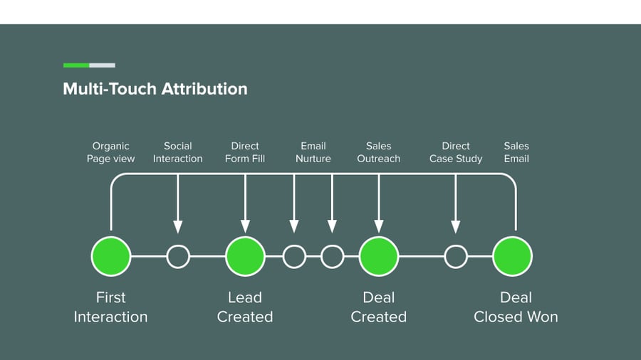 multi_touch_attribution_timeline_highlighting_key_touchpoints