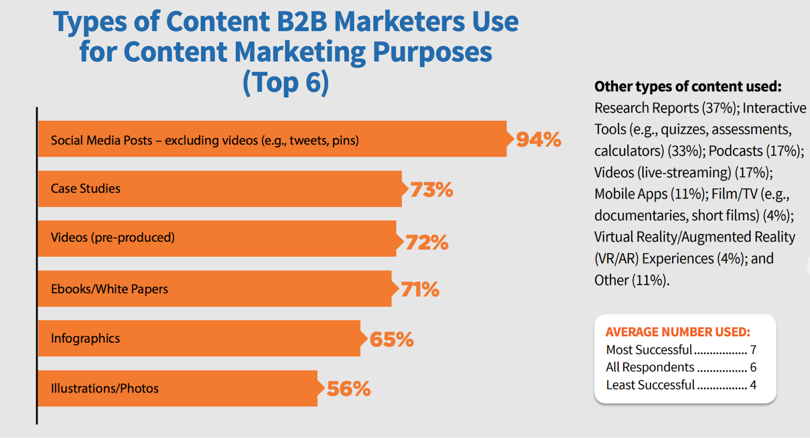 types_of_content_b2b_marketers_use_for_content_marketing_purposes_social_media_pposts_case_studies_video_ebooks_and_white_papers_infographics_illustrations_and_photos