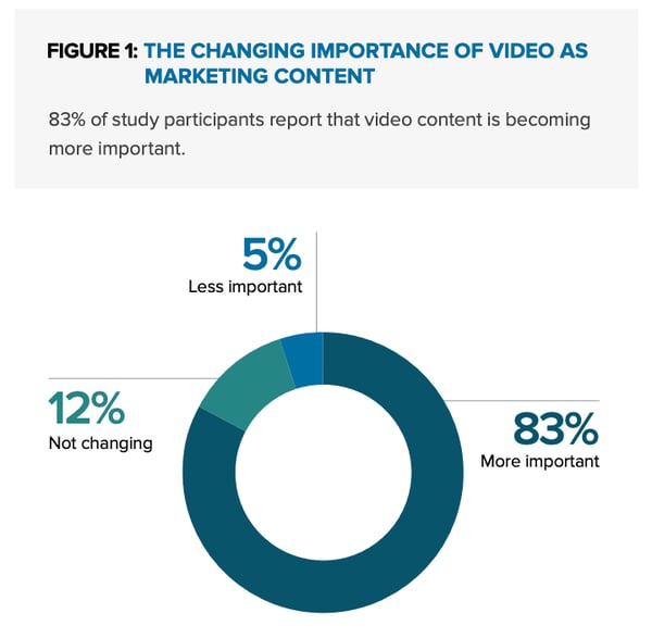the_changing_importance_of_video_as_marketing_content