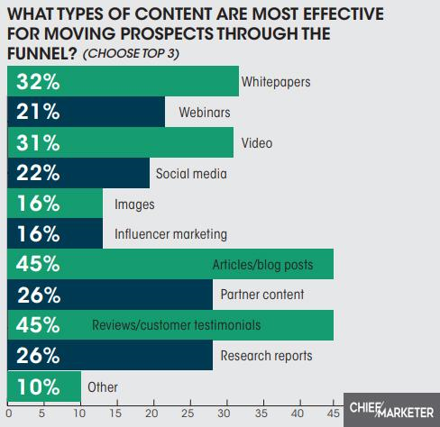 what-types-of-content-are-more-effective