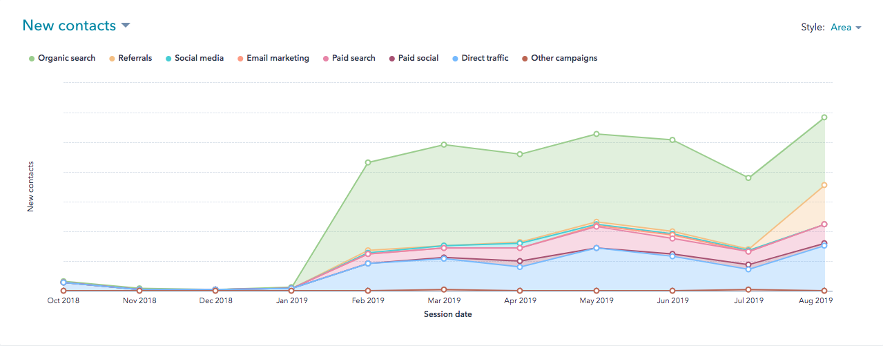 Graph of new contacts generated from online sources.