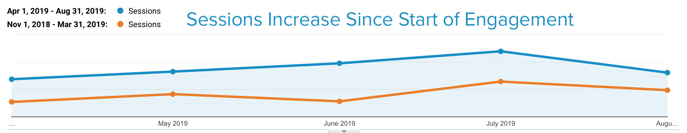 Graph showing increase in sessions since the start of KYROS' engagement with New Breed.