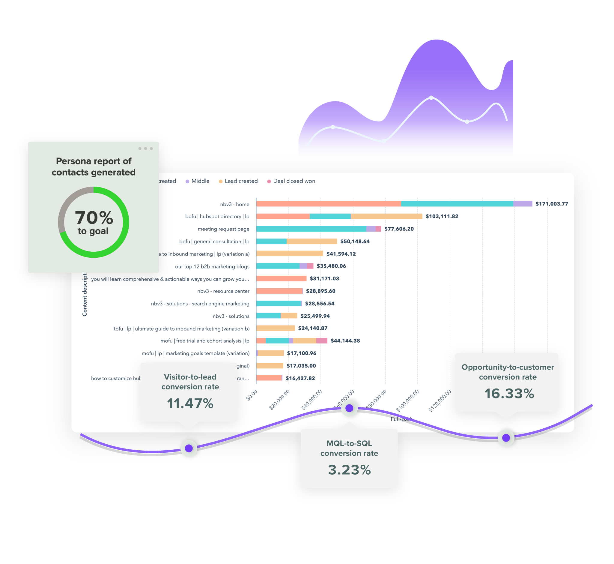 Graphic of revenue attribution reporting