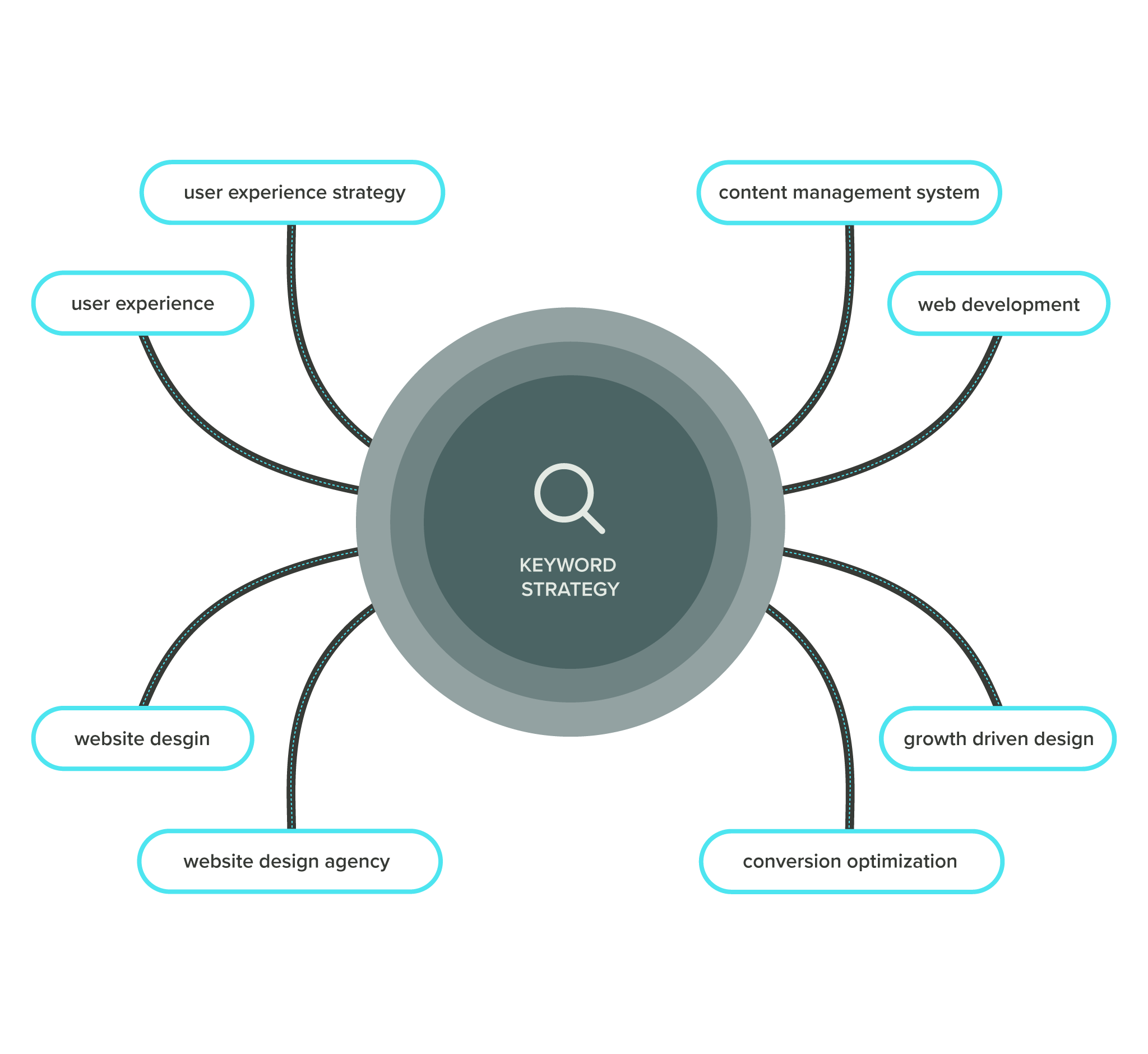 Graphic of a search keyword topic cluster