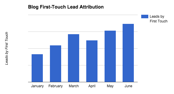 blog_lead_first_touch